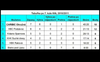 Tabuka KHL po 8. kole